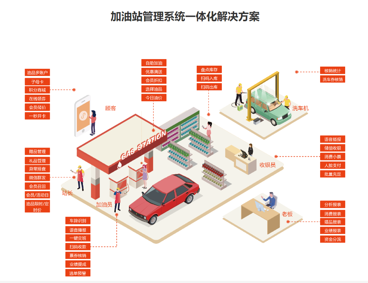 加油站会员管理系统1