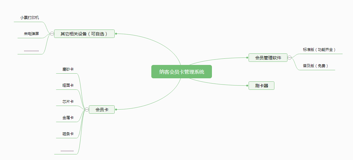 会员卡管理系统关系图