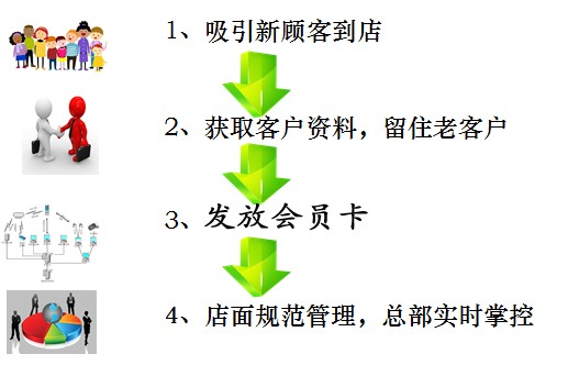 会员制度制定方法