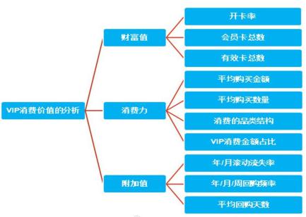 VIP消费价值的分析